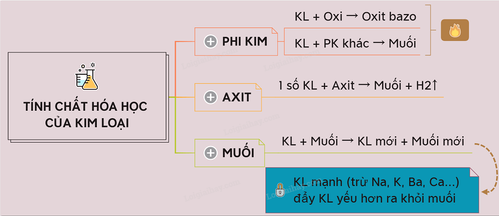 tinh-chat-hoa-hoc-cua-kim-loai-2