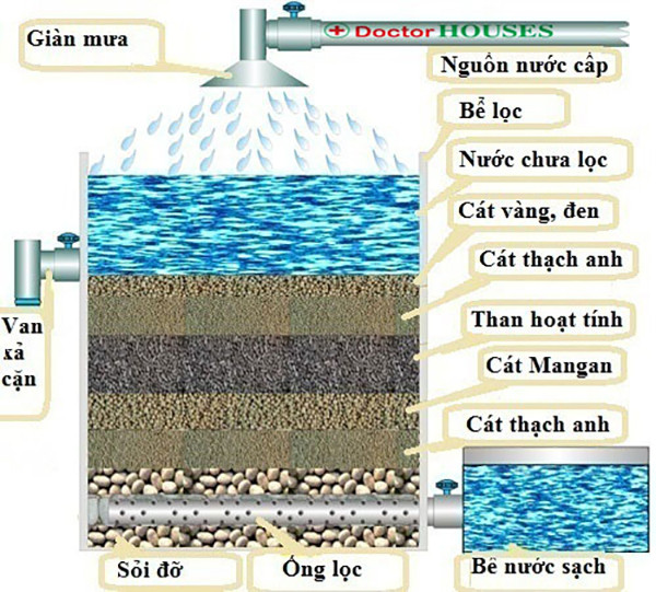 Ứng dụng của cát thạch anh trong hệ thống lọc nước