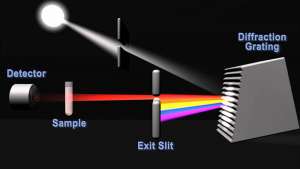Máy đo màu quang phổ có nguyên lý hoạt động như thế nào?