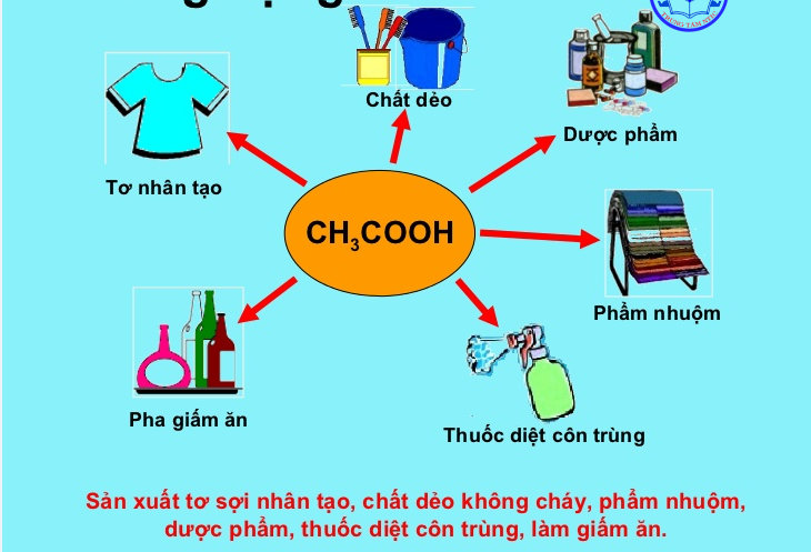 Một số ứng dụng của axit axetic