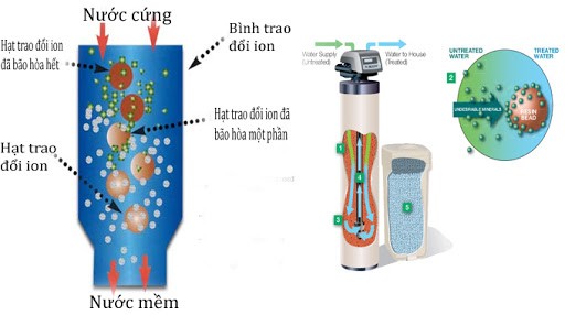 Quá trình làm mềm nước của hạt nhựa trao đổi ion