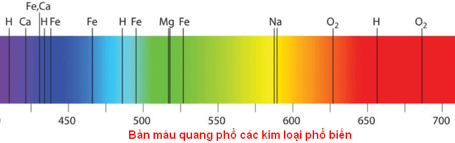 Dựa vào quang phổ đặc trưng để xác định thành phần cấu tạo nên chất
