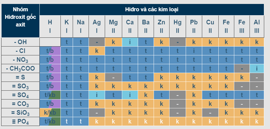 Bảng tính tan của hiđro cùng các kim loại