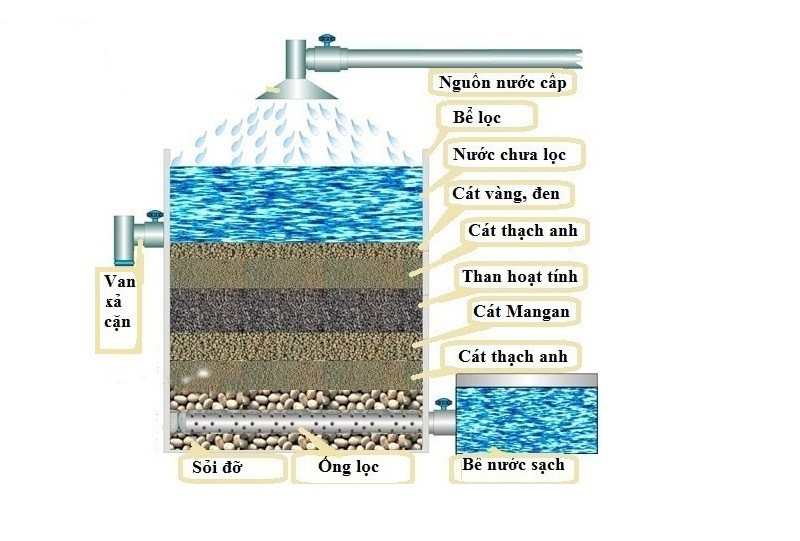 Xử lý nước giếng khoan bằng hệ thống bể lọc liên tục
