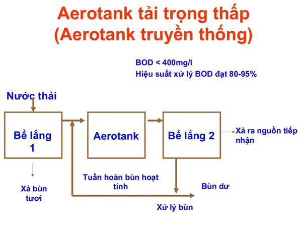 Công nghệ Aerotank trong xử lý nước thải