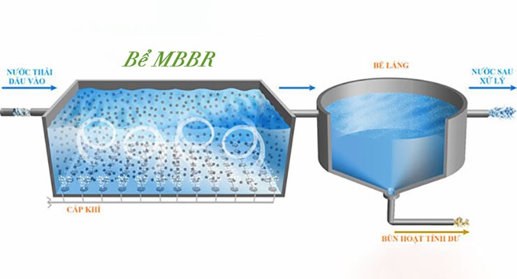 Công nghệ MBBR (Moving bed biofilm reactor)