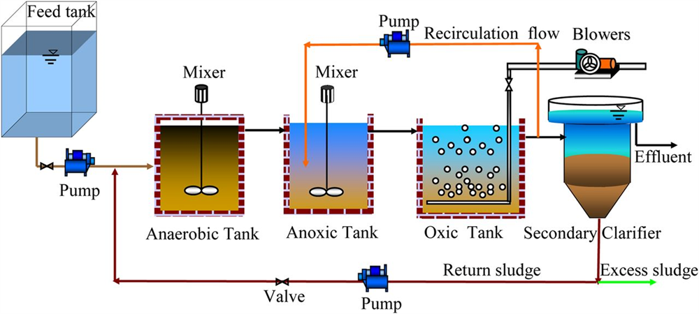Xử lý nước thải sinh hoạt bằng công nghệ AAO(kết hợp nhiều loại vi sinh vật)