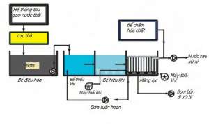 Công nghệ MBR - Ứng dụng và ưu điểm của MBR trong xử lý nước thải
