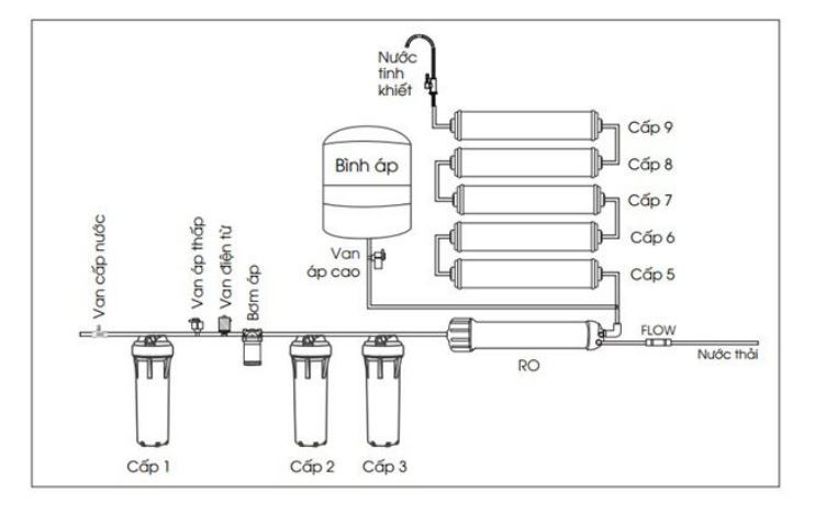 Sơ đồ ứng dụng công nghệ RO trong xử lý nước tinh khiết