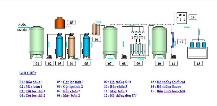 Một sơ đồ về hệ thống xử lý nước tinh khiết