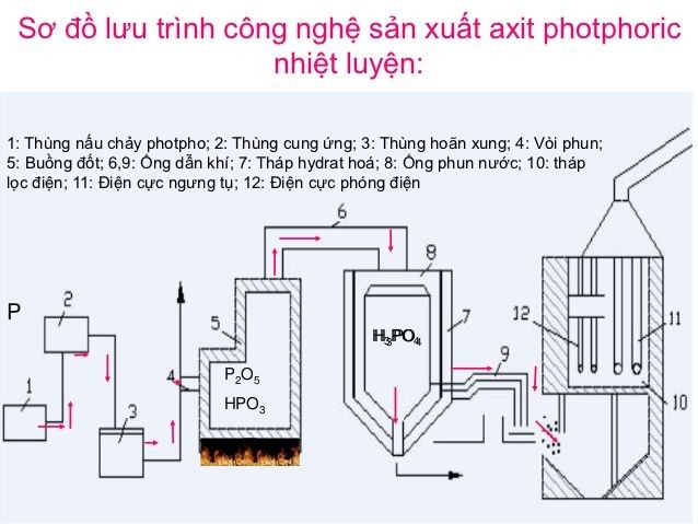 Điều Chế Axit Photphoric Trong Phòng Thí Nghiệm: Quy Trình và Ứng Dụng