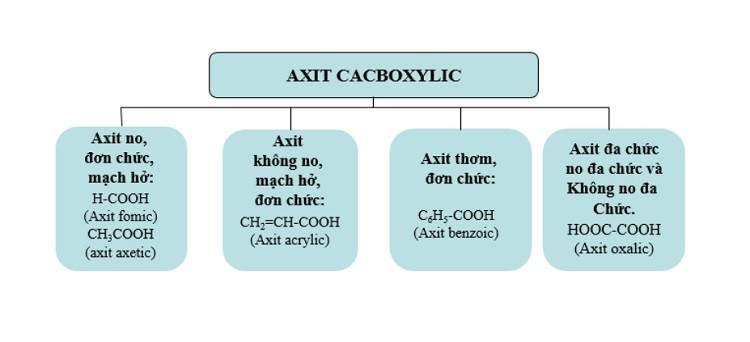 phan-loai-axit-cacboxylic
